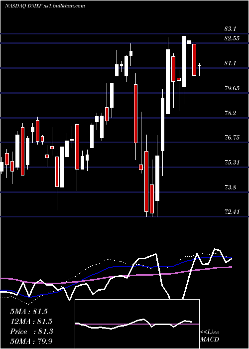  weekly chart IsharesEsg