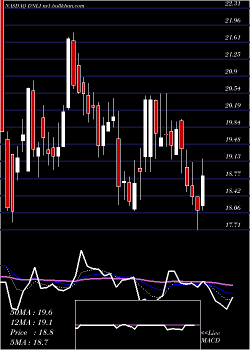  Daily chart DenaliTherapeutics