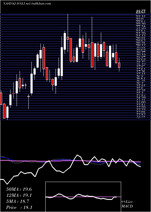  weekly chart DenaliTherapeutics
