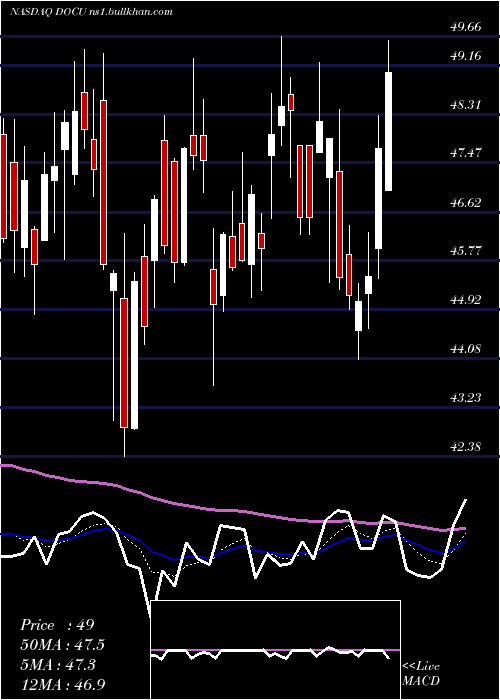  Daily chart DocusignInc