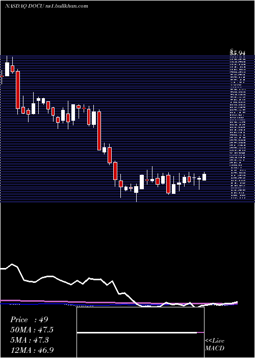  weekly chart DocusignInc