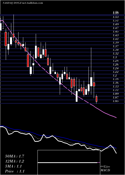  Daily chart DognessInternational