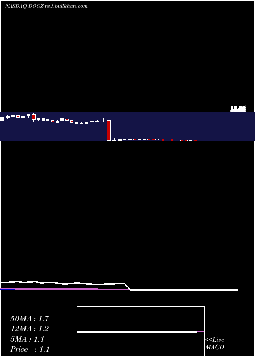  weekly chart DognessInternational