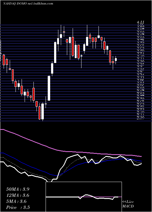  Daily chart DomoInc