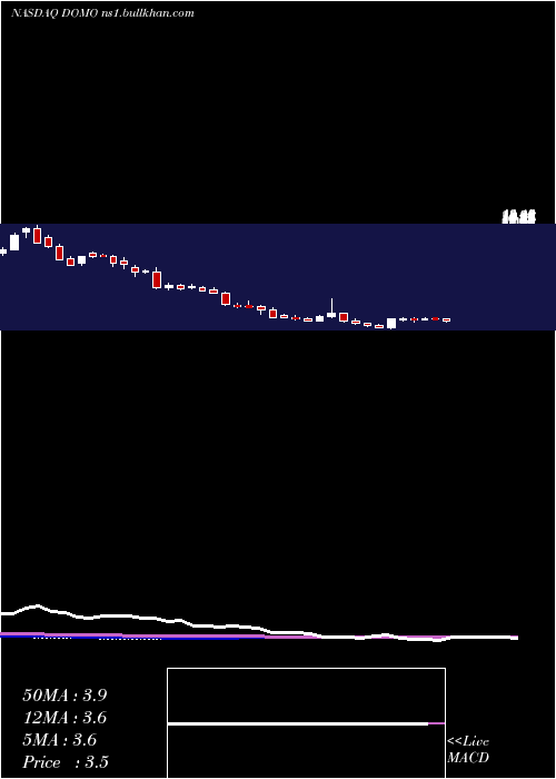  weekly chart DomoInc