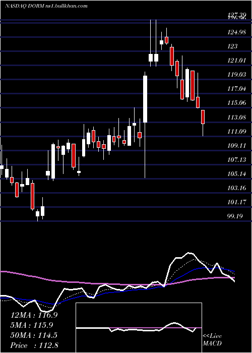  Daily chart DormanProducts
