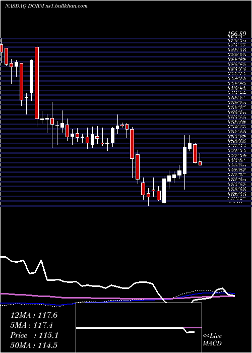  weekly chart DormanProducts