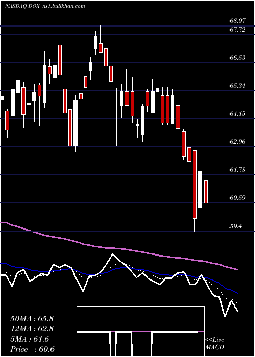  Daily chart Amdocs