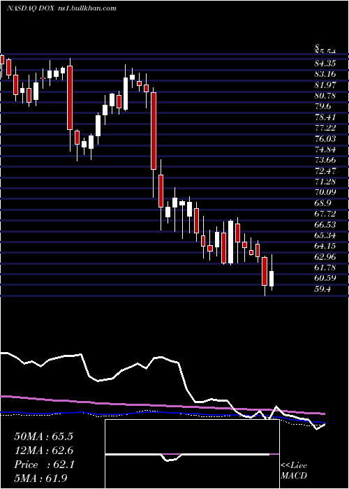  weekly chart Amdocs