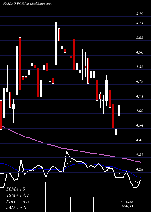  Daily chart DouyuInternational