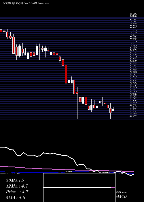  weekly chart DouyuInternational