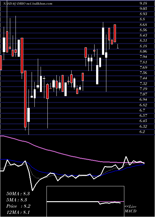 Daily chart DariohealthCorp