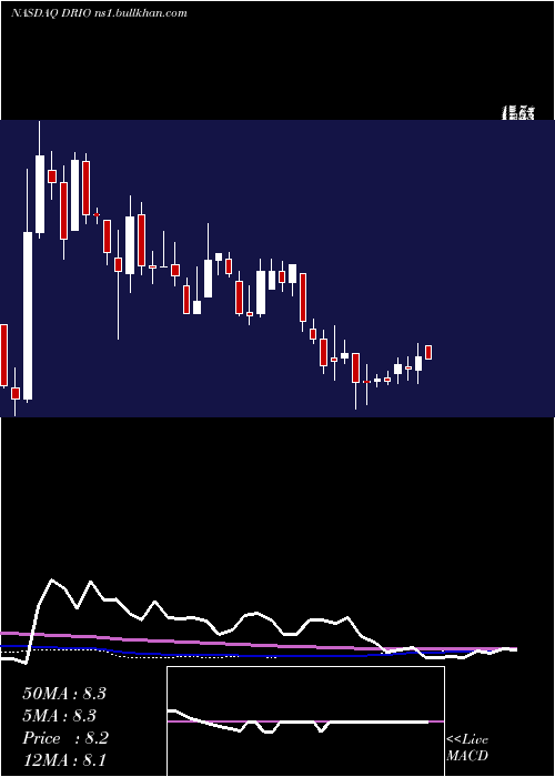  weekly chart DariohealthCorp