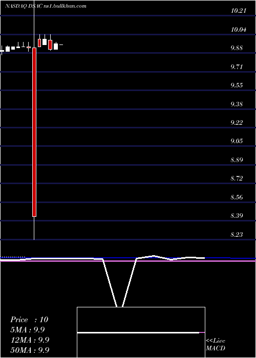  monthly chart DuddellStreet
