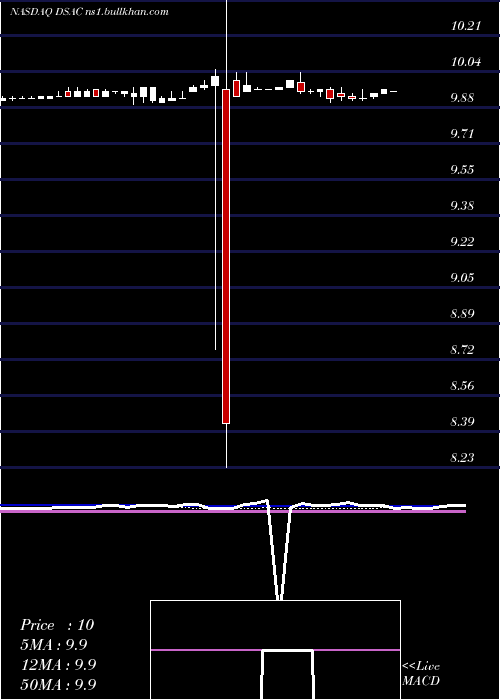  weekly chart DuddellStreet