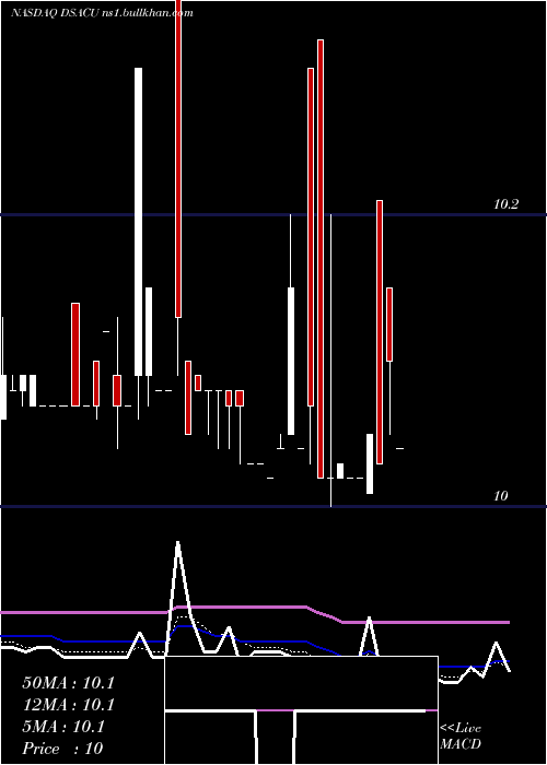  Daily chart DuddellStreet