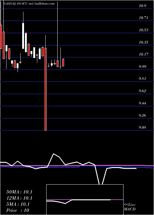  monthly chart DuddellStreet