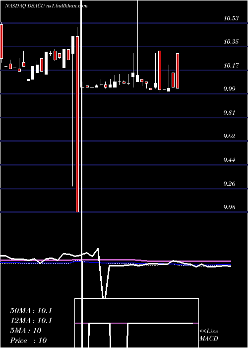  weekly chart DuddellStreet