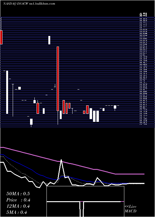  Daily chart DuddellStreet