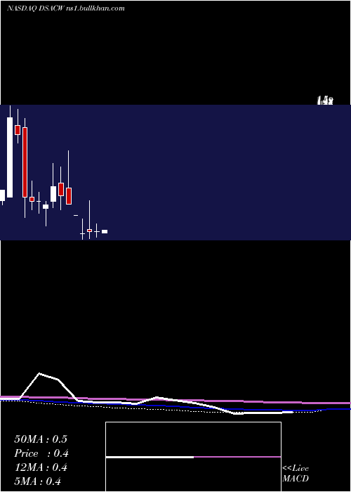  monthly chart DuddellStreet