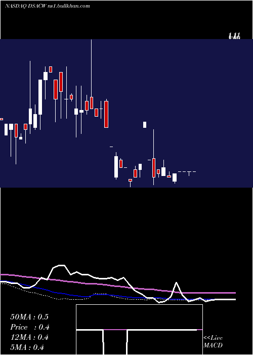  weekly chart DuddellStreet