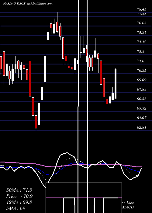  Daily chart DescartesSystems