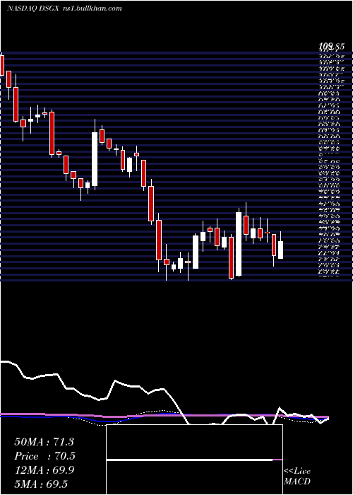  weekly chart DescartesSystems