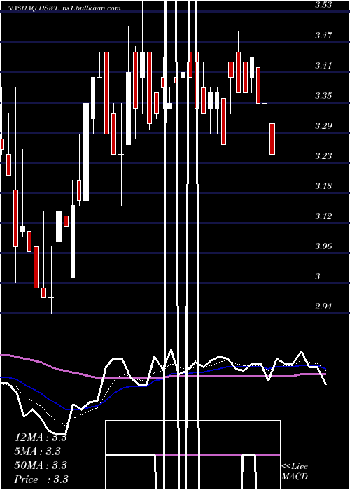  Daily chart DeswellIndustries