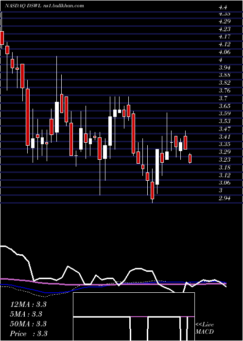  weekly chart DeswellIndustries
