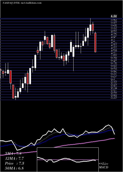  Daily chart PrecisionBiosciences