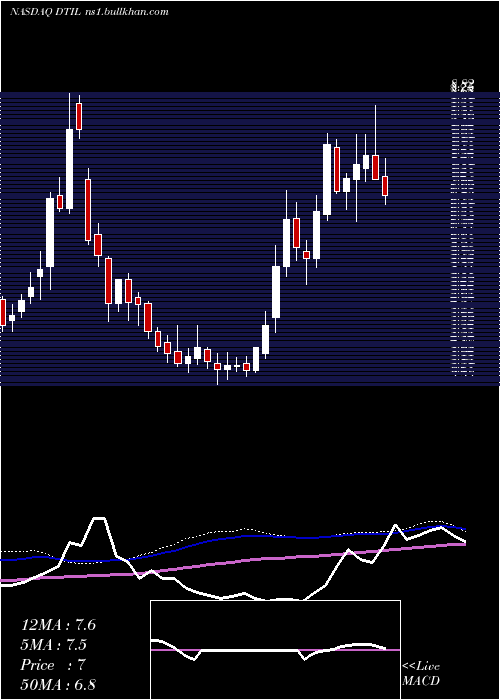  weekly chart PrecisionBiosciences