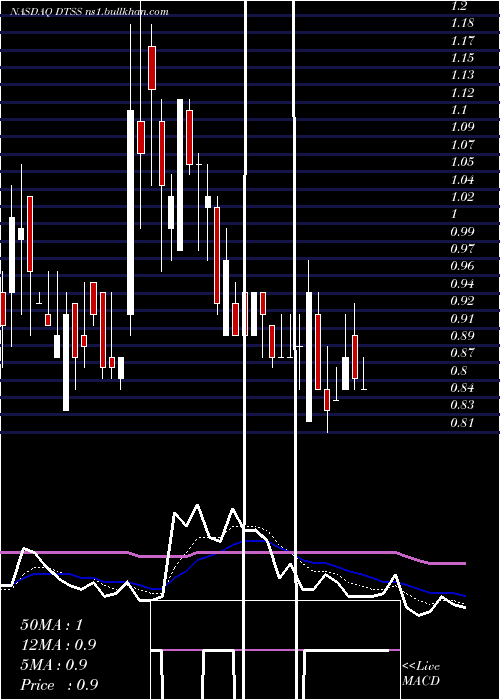  Daily chart DataseaInc