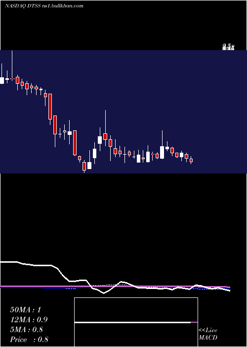  weekly chart DataseaInc
