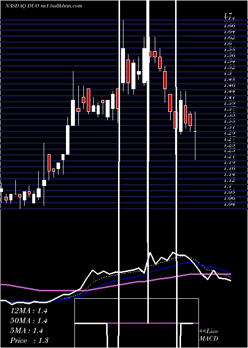  Daily chart FangddNetwork