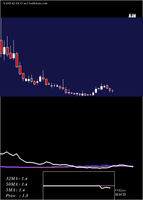  weekly chart FangddNetwork