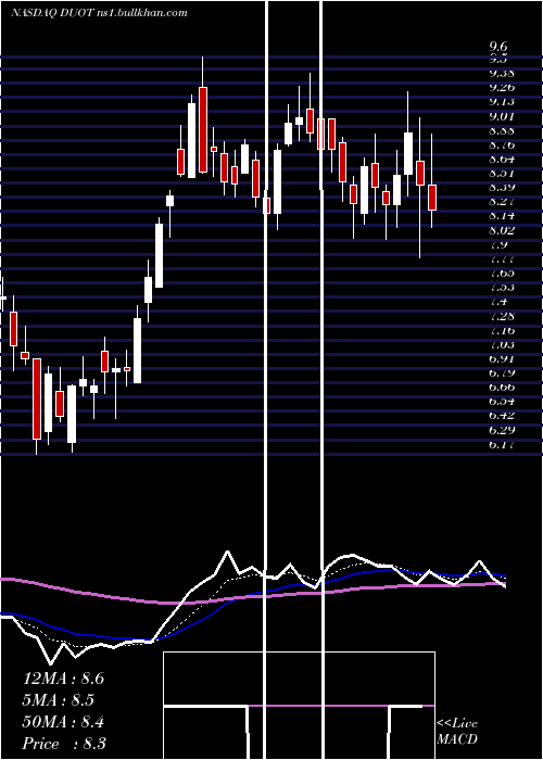  Daily chart DuosTechnologies
