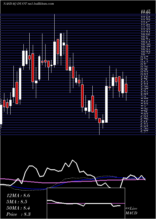  weekly chart DuosTechnologies
