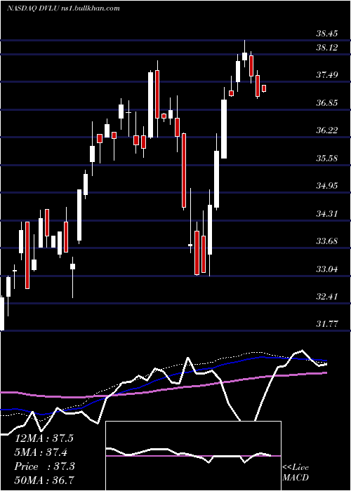  weekly chart FirstTrust
