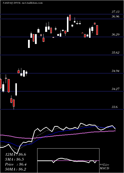  Daily chart FirstTrust