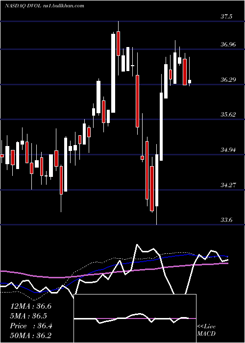  weekly chart FirstTrust
