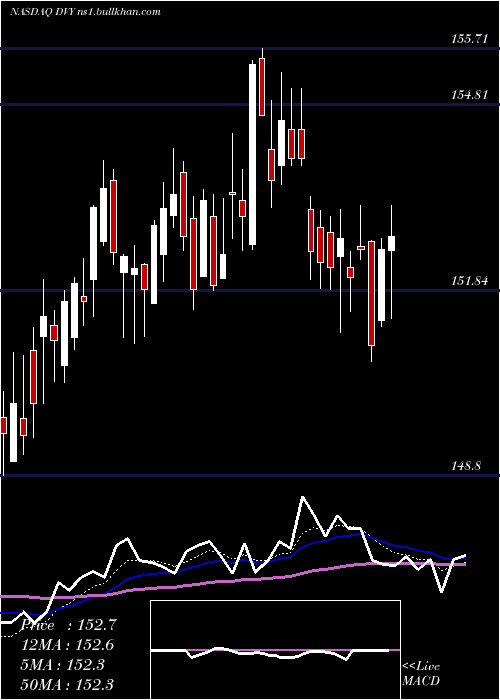  Daily chart IsharesSelect