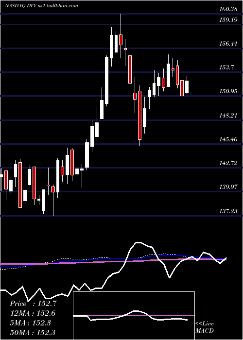  weekly chart IsharesSelect