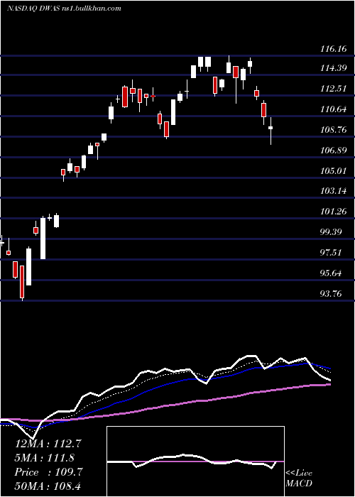  Daily chart InvescoDwa