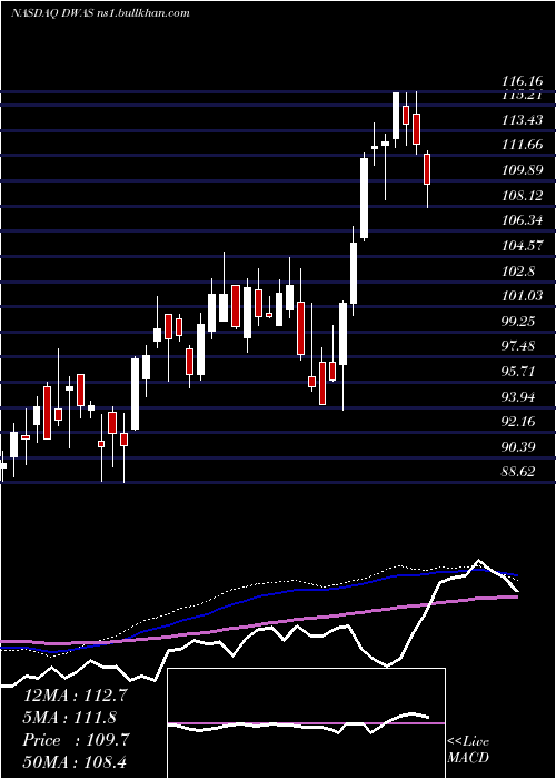  weekly chart InvescoDwa