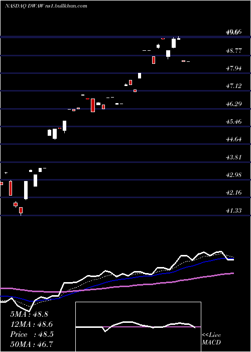 Daily chart AdvisorsharesFsm