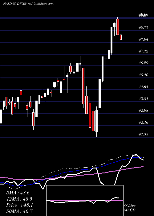  weekly chart AdvisorsharesFsm