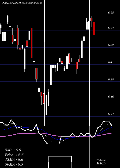  Daily chart AdvisorsharesDorsey