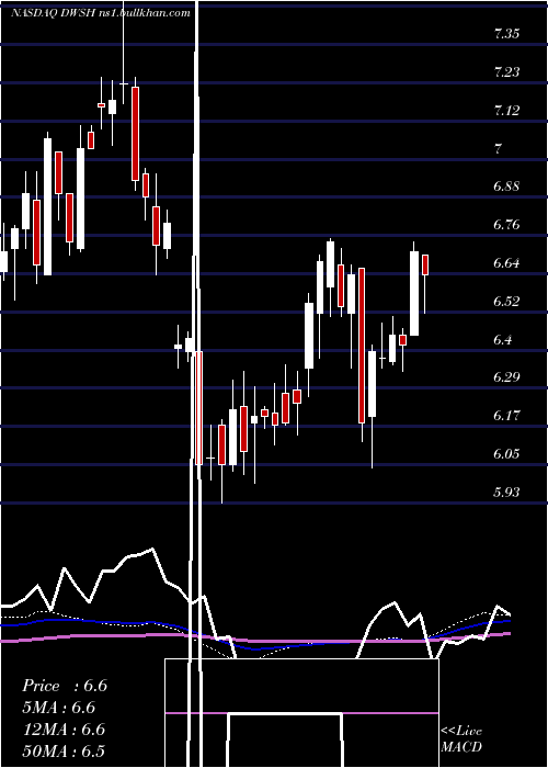  weekly chart AdvisorsharesDorsey
