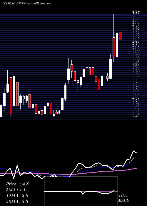  Daily chart DawsonGeophysical