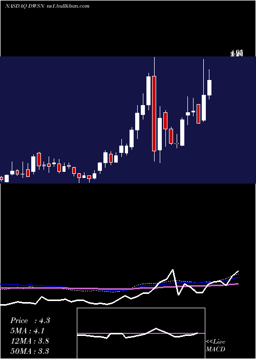  weekly chart DawsonGeophysical